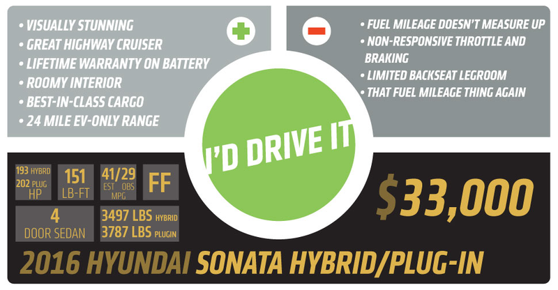 Illustration for article titled The Hyundai Sonata Hybrid Is A Great Cruiser But Barely A Fuel MiserÂ